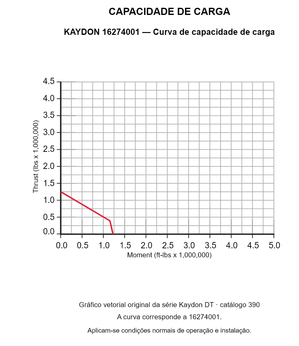KAYDON 16274001 — Curva de capacidade de carga. Carga axial e momento de tombamento.