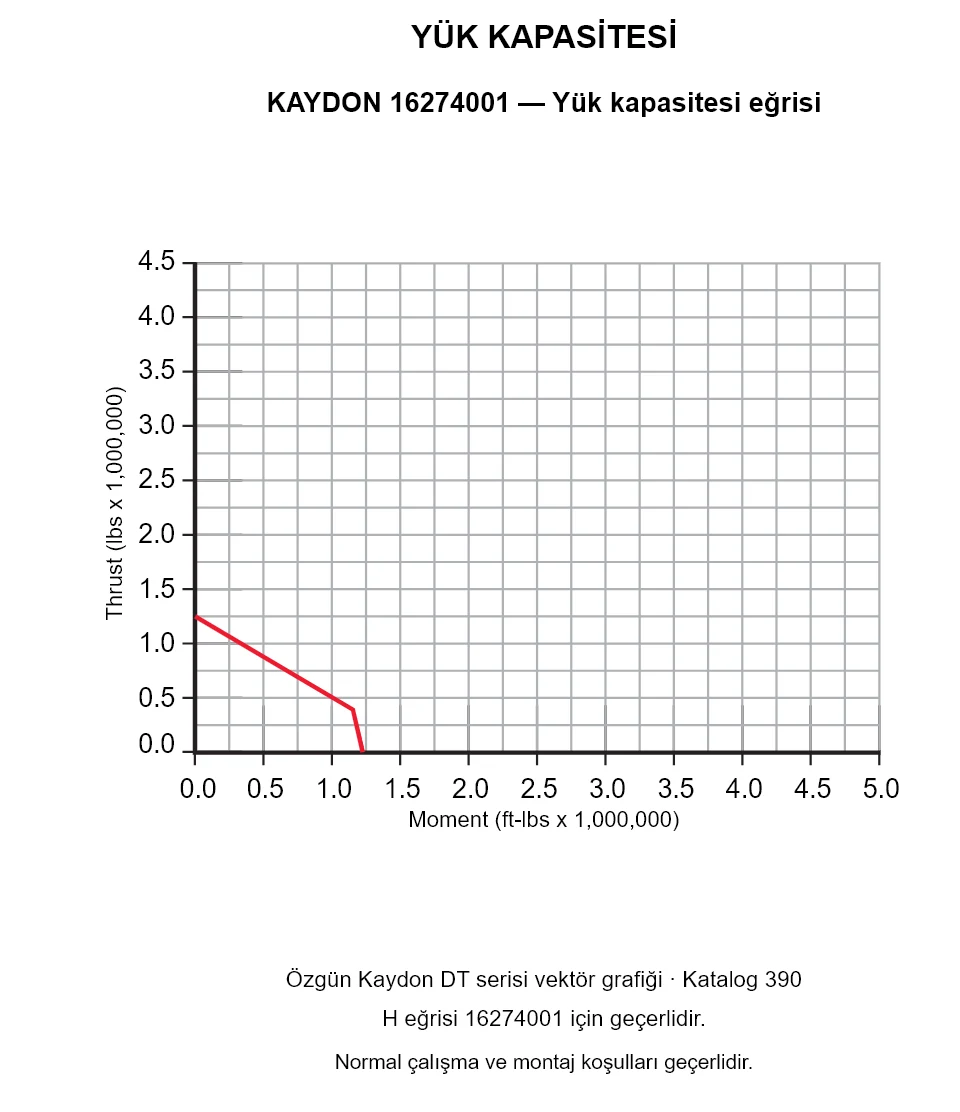 KAYDON 16274001 — Yük kapasitesi eğrisi. Eksenel yük ve devrilme momenti.