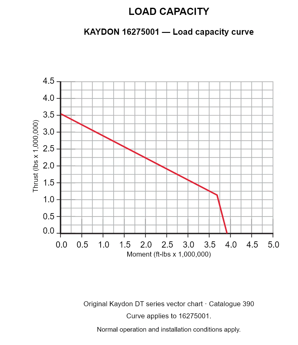 KAYDON 16275001 — Load capacity curve. Thrust versus tilting moment.