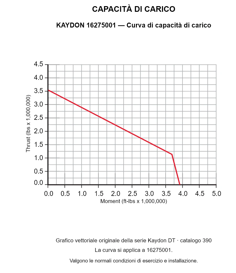 KAYDON 16275001 — Curva di capacità di carico. Carico assiale e momento ribaltante.