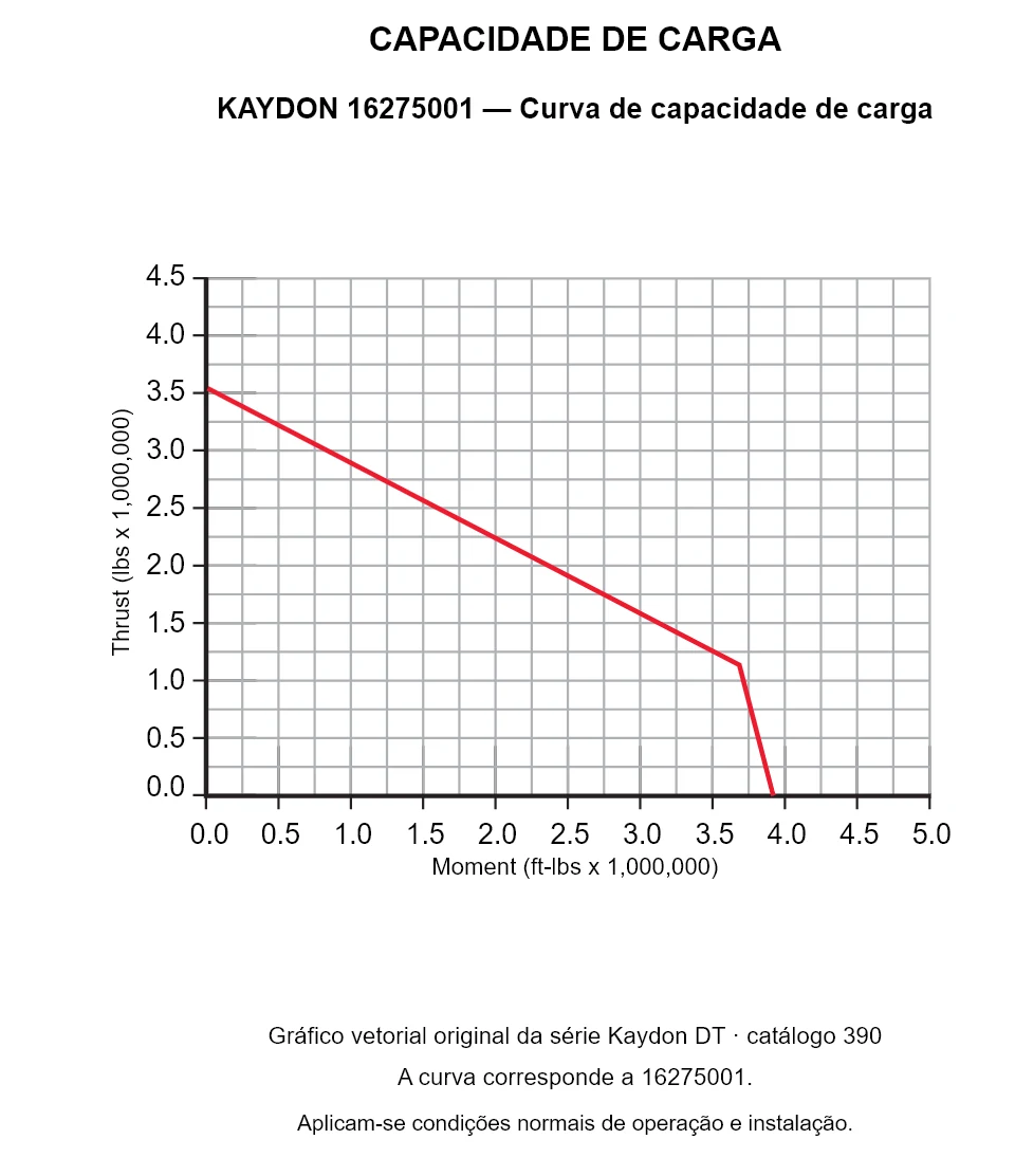 KAYDON 16275001 — Curva de capacidade de carga. Carga axial e momento de tombamento.