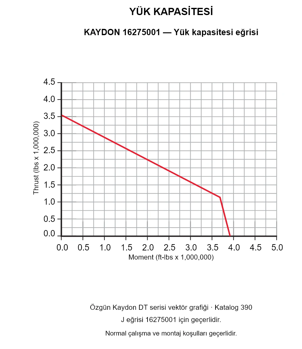 KAYDON 16275001 — Yük kapasitesi eğrisi. Eksenel yük ve devrilme momenti.