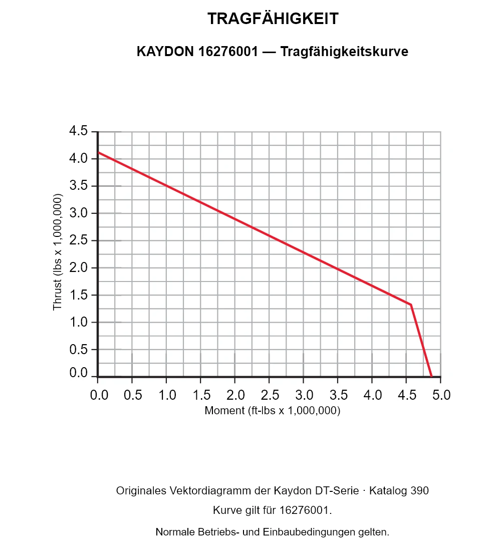 KAYDON 16276001 — Tragfähigkeitskurve. Axiallast und Kippmoment.