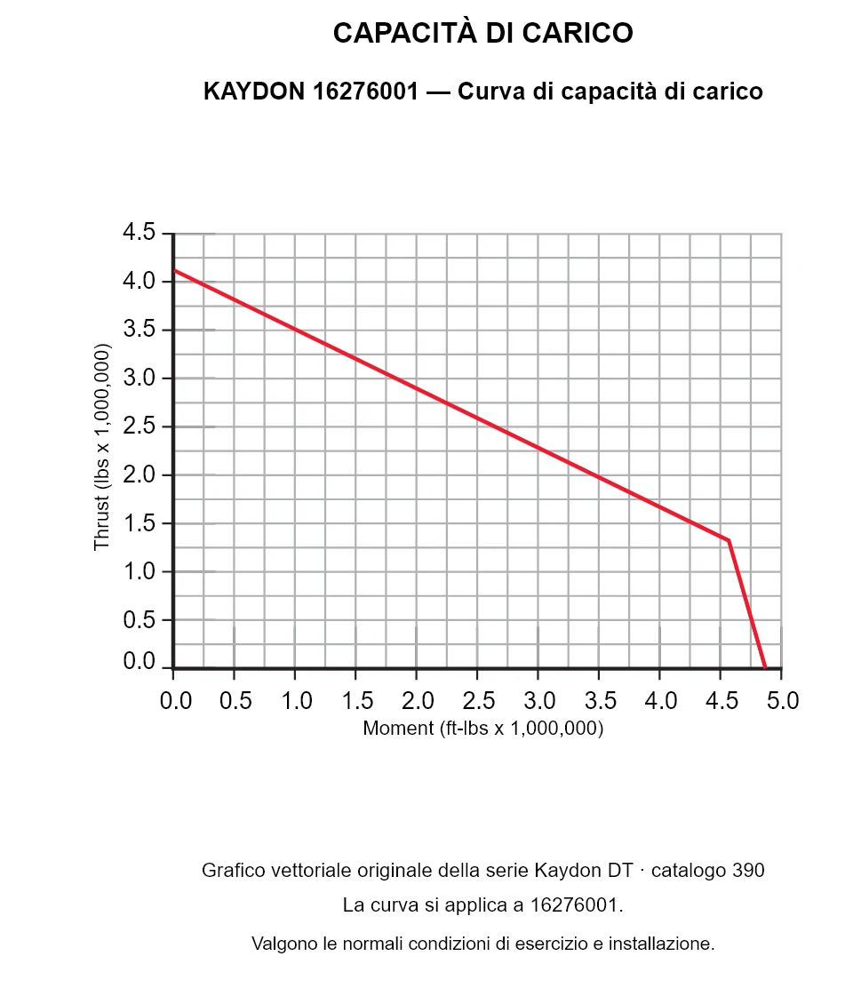 KAYDON 16276001 — Curva di capacità di carico. Carico assiale e momento ribaltante.
