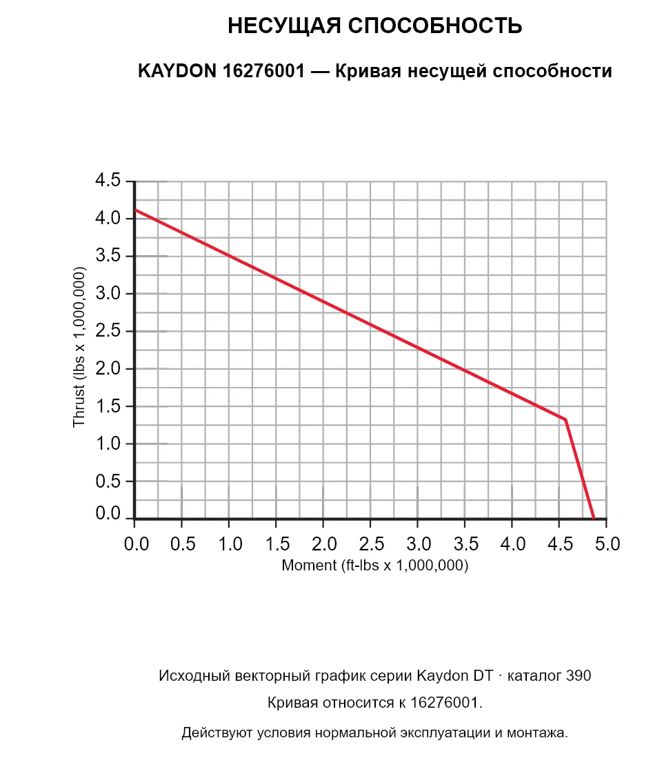 KAYDON 16276001 — Кривая несущей способности. Осевая нагрузка и опрокидывающий момент.
