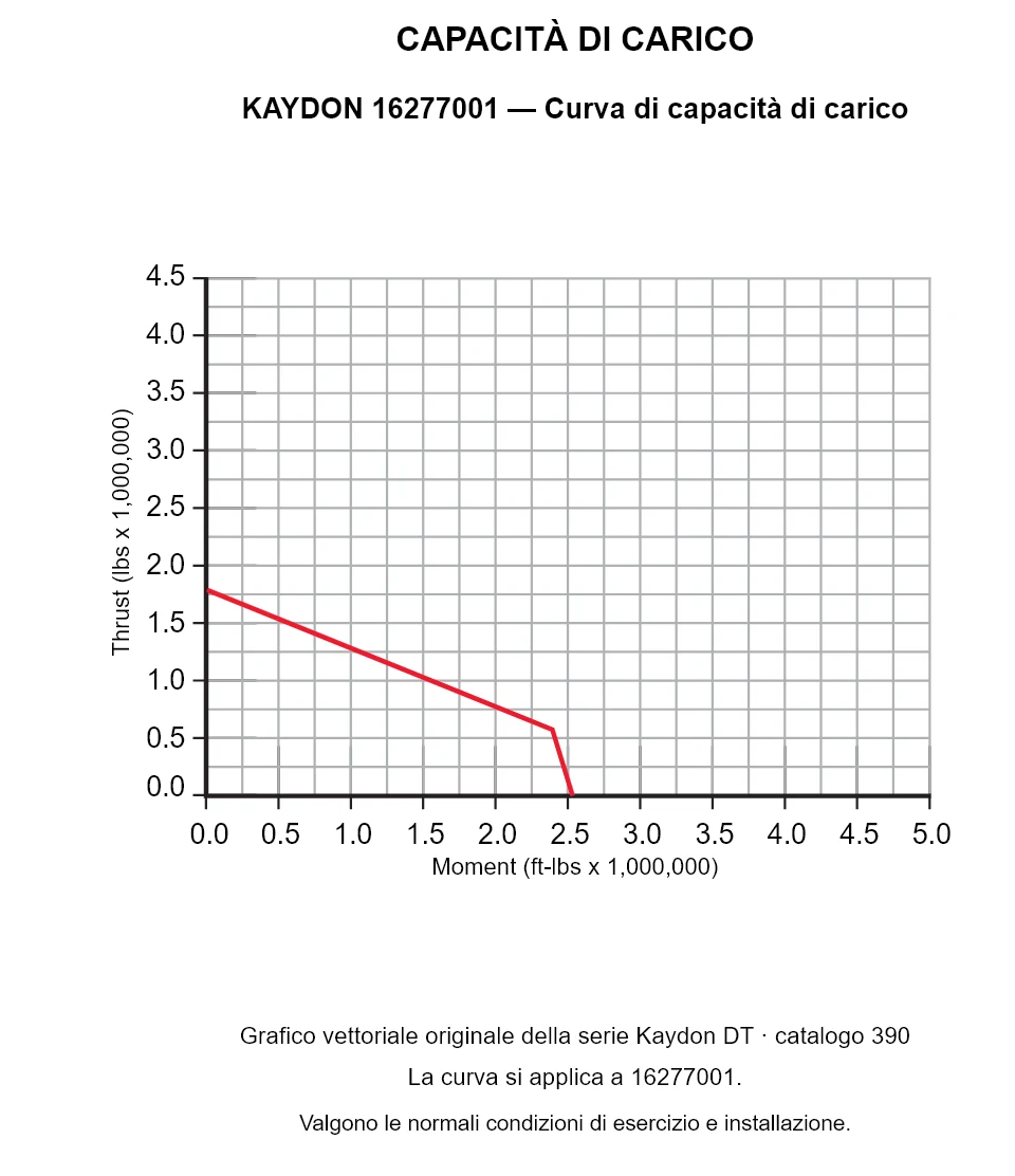 KAYDON 16277001 — Curva di capacità di carico. Carico assiale e momento ribaltante.