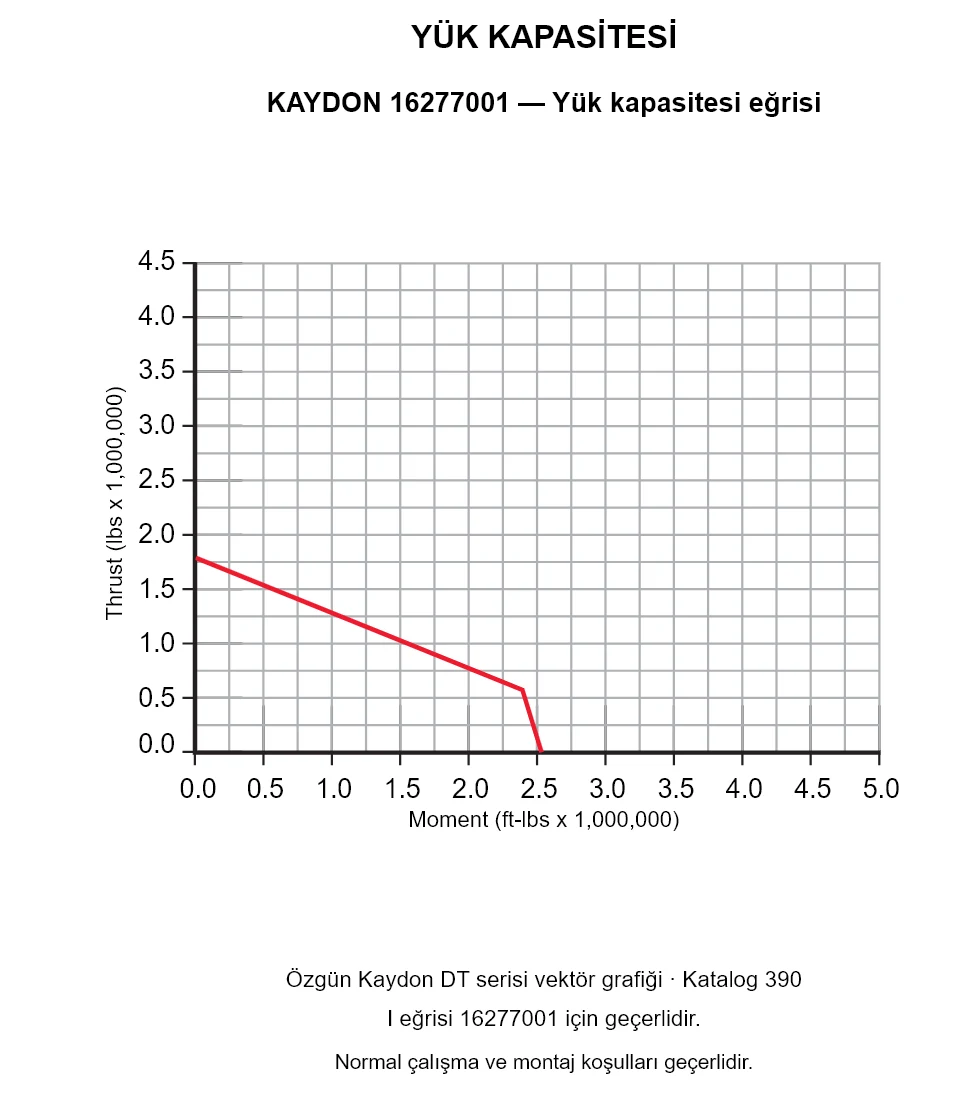 KAYDON 16277001 — Yük kapasitesi eğrisi. Eksenel yük ve devrilme momenti.