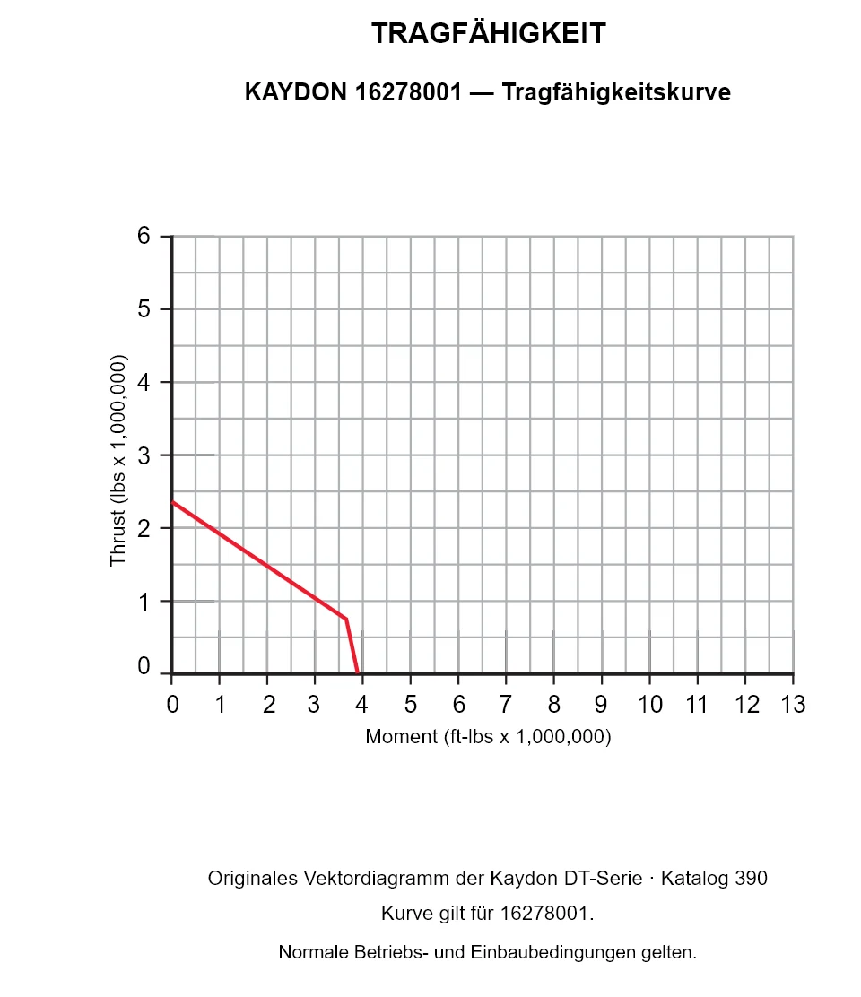 KAYDON 16278001 — Tragfähigkeitskurve. Axiallast und Kippmoment.