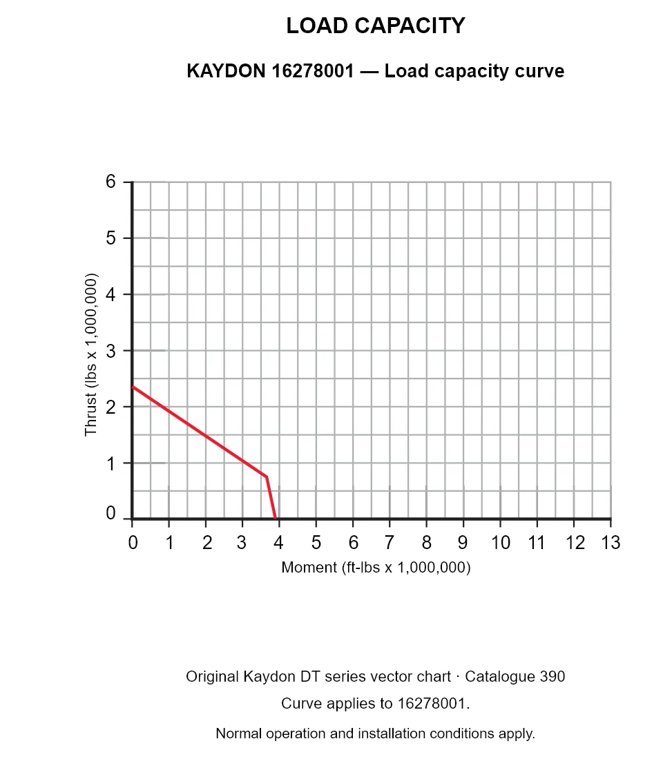 KAYDON 16278001 — Load capacity curve. Thrust versus tilting moment.
