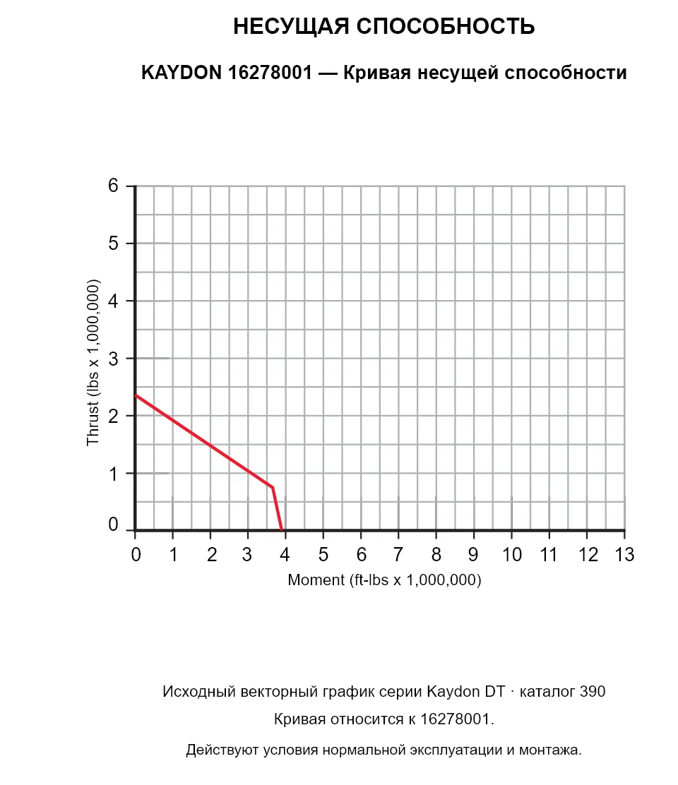 KAYDON 16278001 — Кривая несущей способности. Осевая нагрузка и опрокидывающий момент.