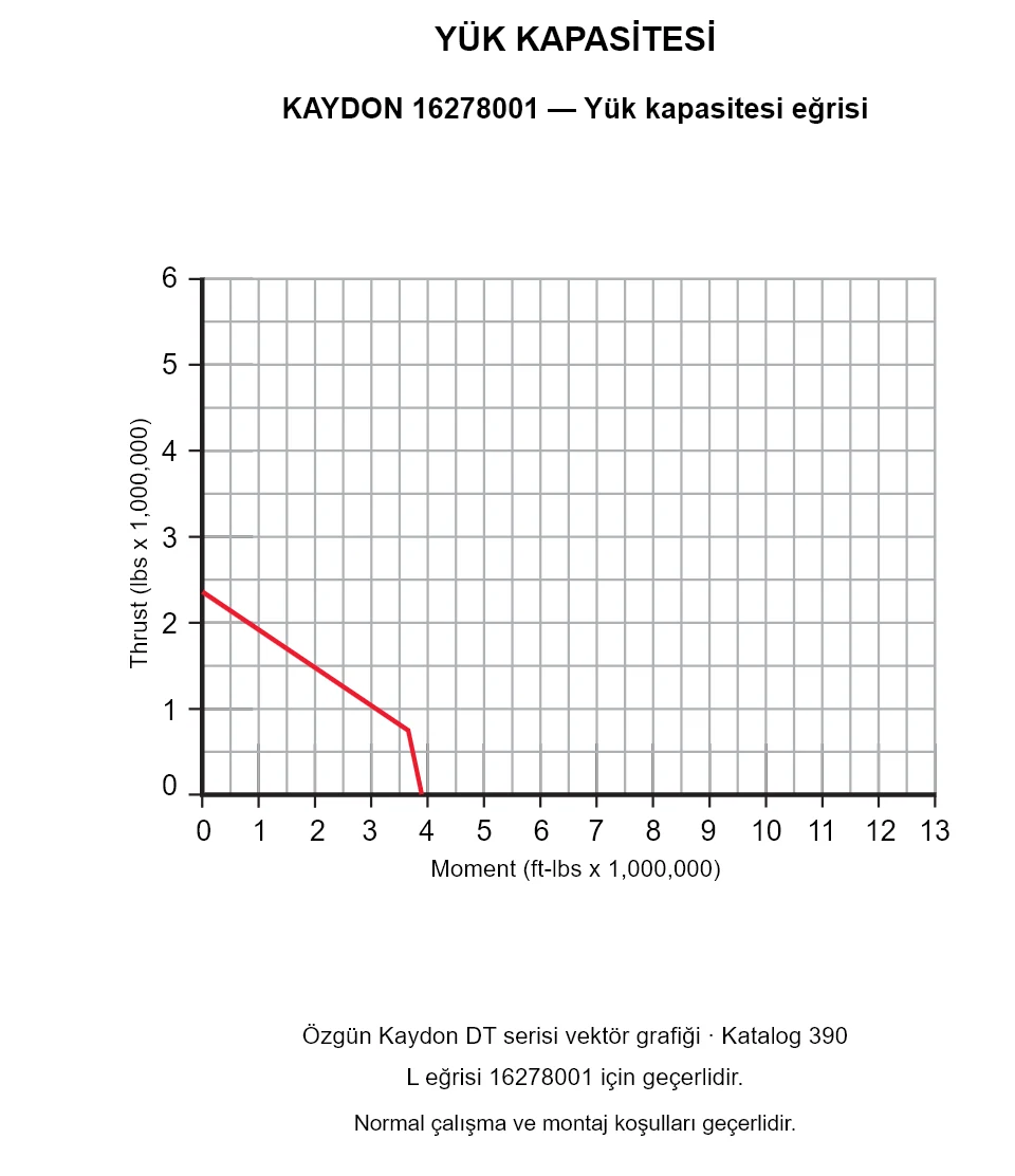 KAYDON 16278001 — Yük kapasitesi eğrisi. Eksenel yük ve devrilme momenti.