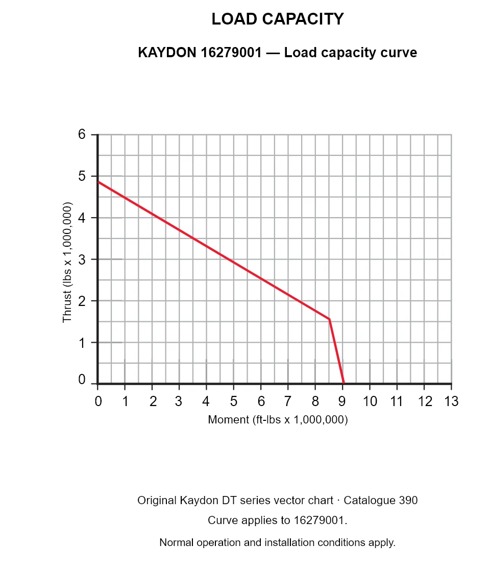KAYDON 16279001 — Load capacity curve. Thrust versus tilting moment.