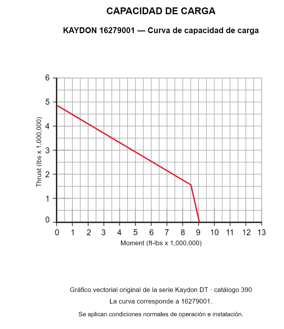 KAYDON 16279001 — Curva de capacidad de carga. Carga axial y momento de vuelco.