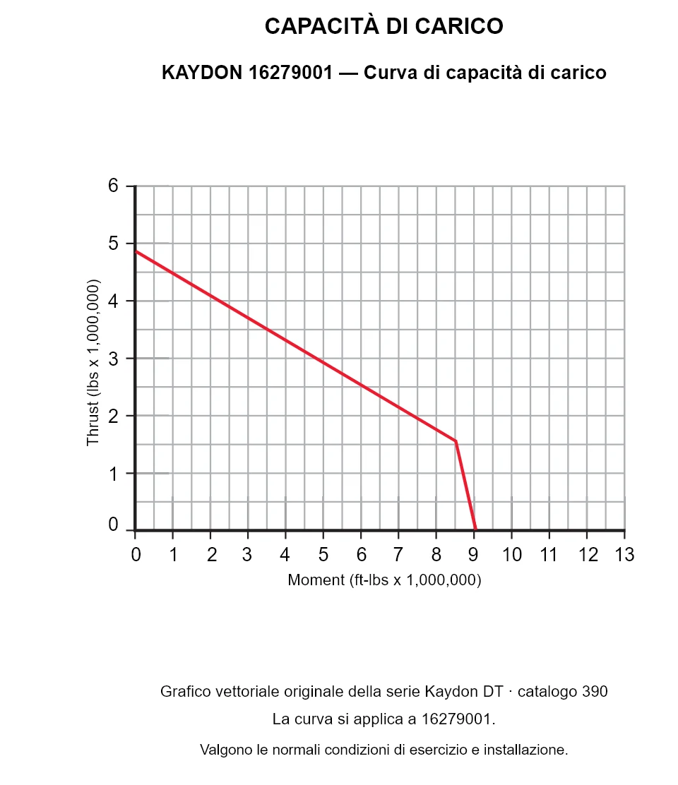 KAYDON 16279001 — Curva di capacità di carico. Carico assiale e momento ribaltante.