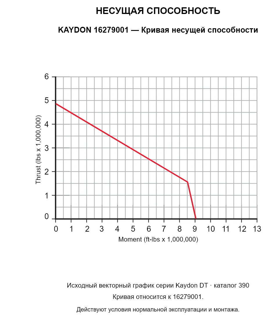 KAYDON 16279001 — Кривая несущей способности. Осевая нагрузка и опрокидывающий момент.