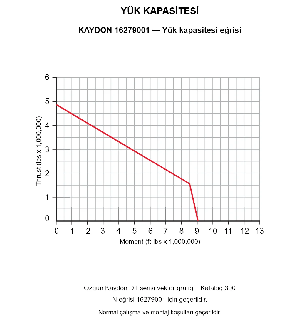 KAYDON 16279001 — Yük kapasitesi eğrisi. Eksenel yük ve devrilme momenti.