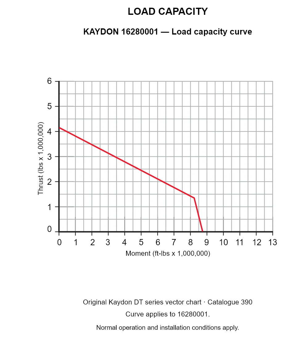 KAYDON 16280001 — Load capacity curve. Thrust versus tilting moment.
