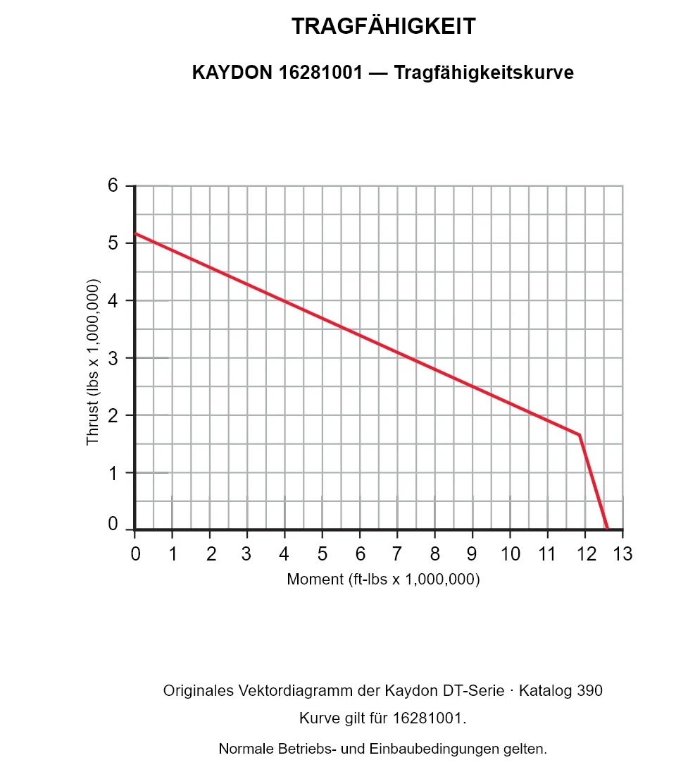 KAYDON 16281001 — Tragfähigkeitskurve. Axiallast und Kippmoment.