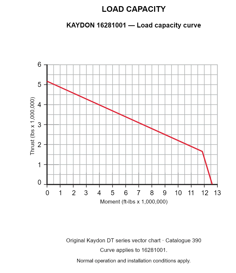 KAYDON 16281001 — Load capacity curve. Thrust versus tilting moment.