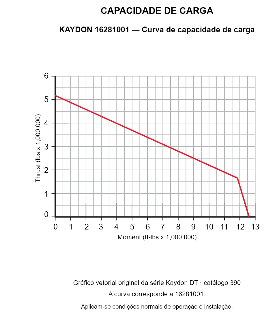 KAYDON 16281001 — Curva de capacidade de carga. Carga axial e momento de tombamento.