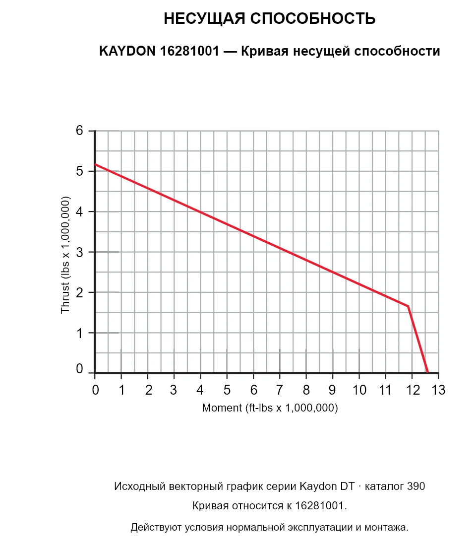 KAYDON 16281001 — Кривая несущей способности. Осевая нагрузка и опрокидывающий момент.