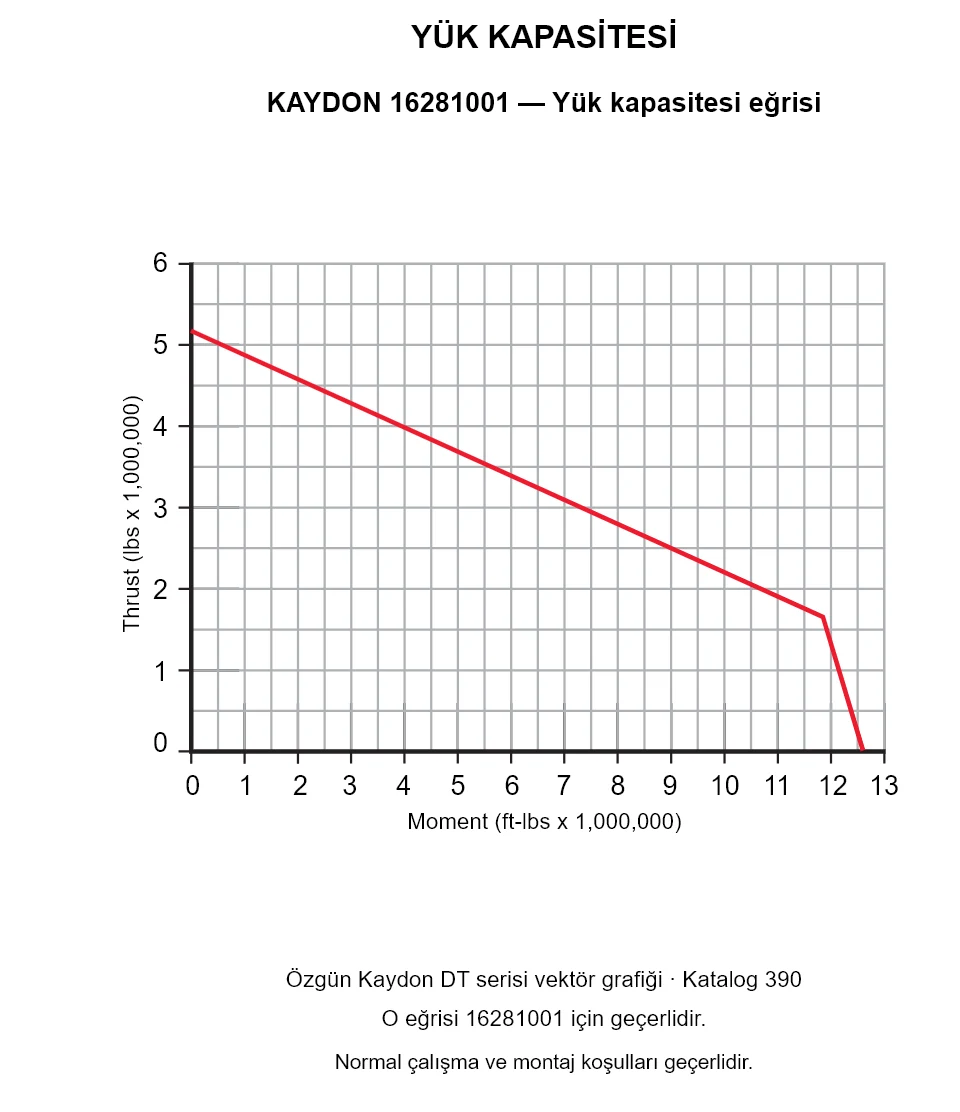 KAYDON 16281001 — Yük kapasitesi eğrisi. Eksenel yük ve devrilme momenti.