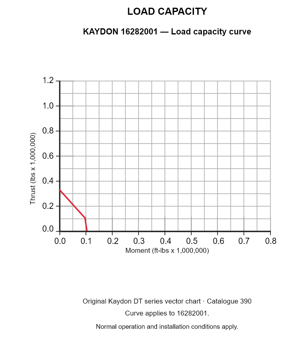 KAYDON 16282001 — Load capacity curve. Thrust versus tilting moment.
