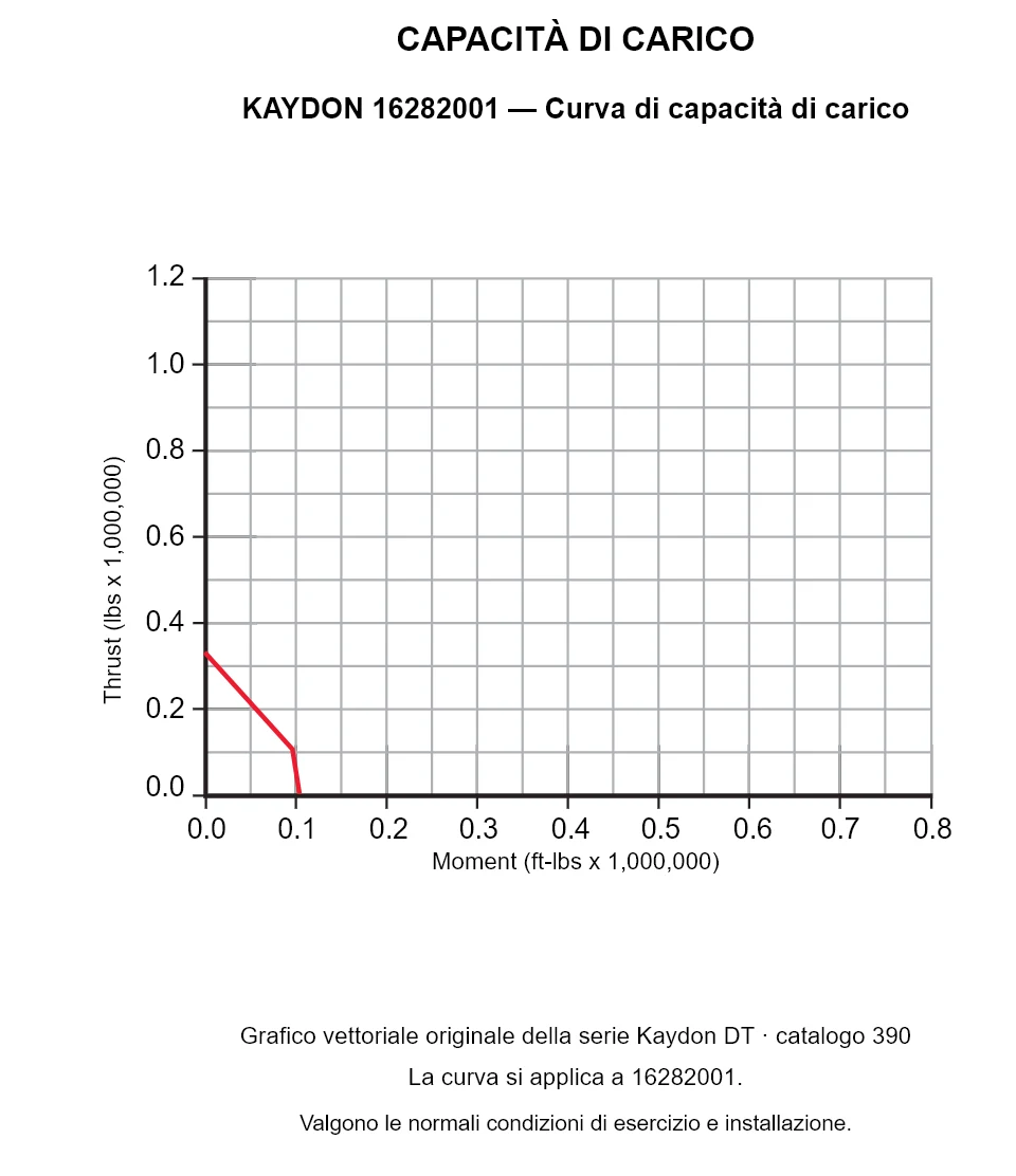 KAYDON 16282001 — Curva di capacità di carico. Carico assiale e momento ribaltante.