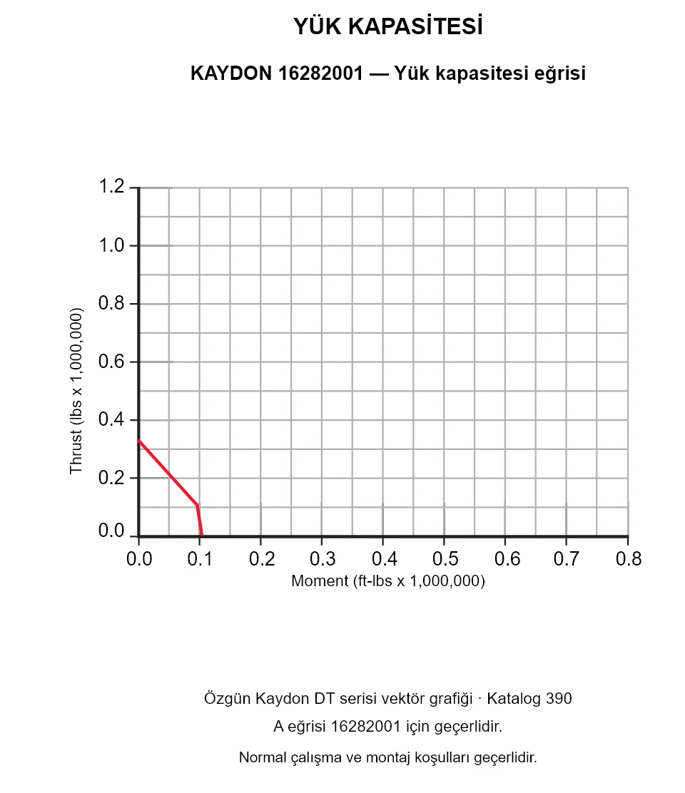 KAYDON 16282001 — Yük kapasitesi eğrisi. Eksenel yük ve devrilme momenti.
