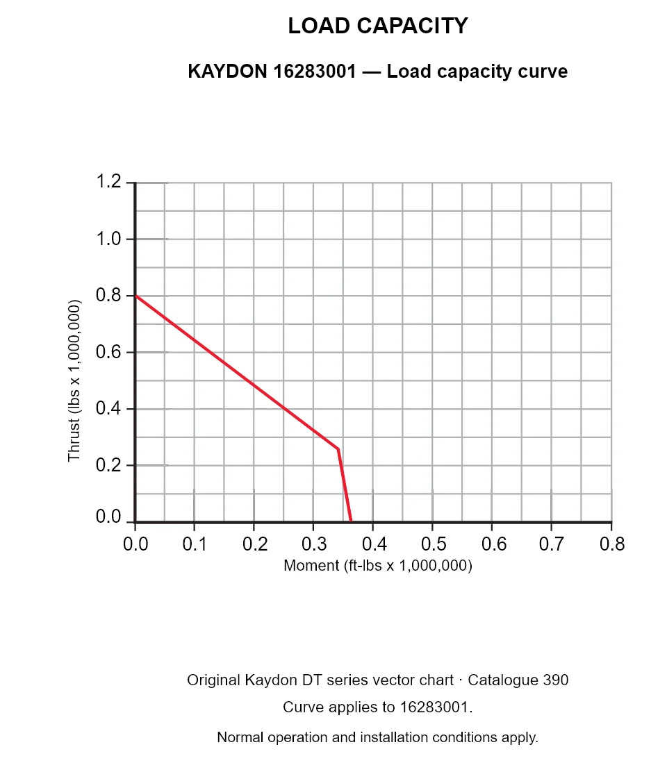 KAYDON 16283001 — Load capacity curve. Thrust versus tilting moment.