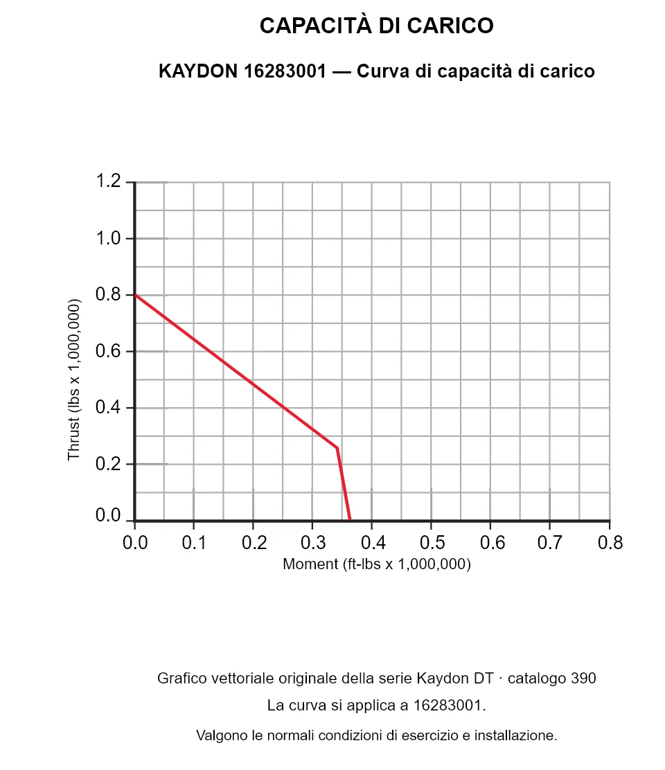 KAYDON 16283001 — Curva di capacità di carico. Carico assiale e momento ribaltante.
