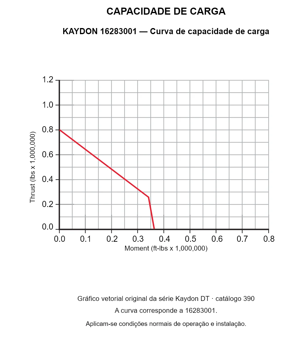 KAYDON 16283001 — Curva de capacidade de carga. Carga axial e momento de tombamento.