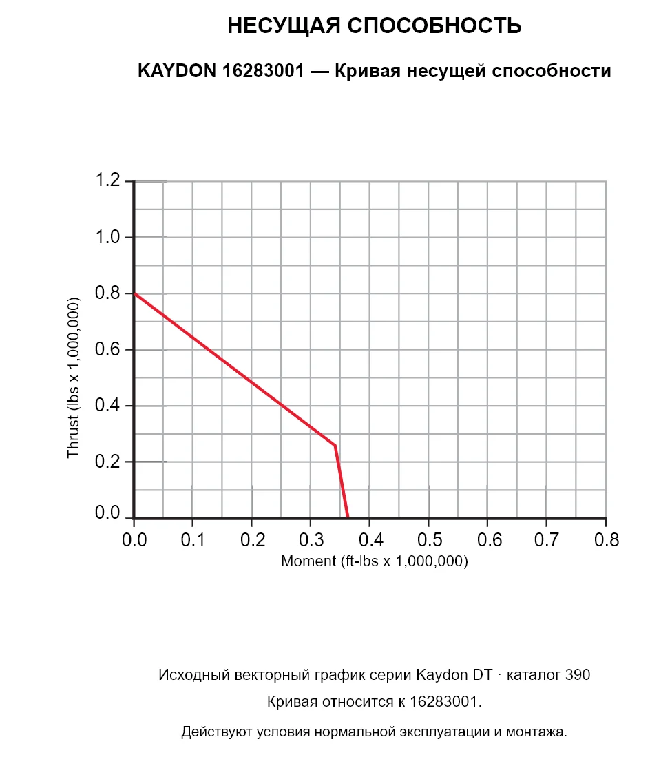 KAYDON 16283001 — Кривая несущей способности. Осевая нагрузка и опрокидывающий момент.
