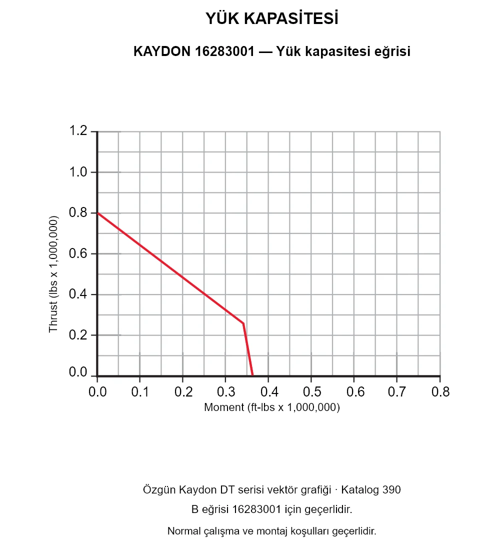 KAYDON 16283001 — Yük kapasitesi eğrisi. Eksenel yük ve devrilme momenti.
