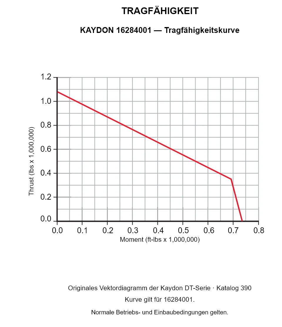 KAYDON 16284001 — Tragfähigkeitskurve. Axiallast und Kippmoment.