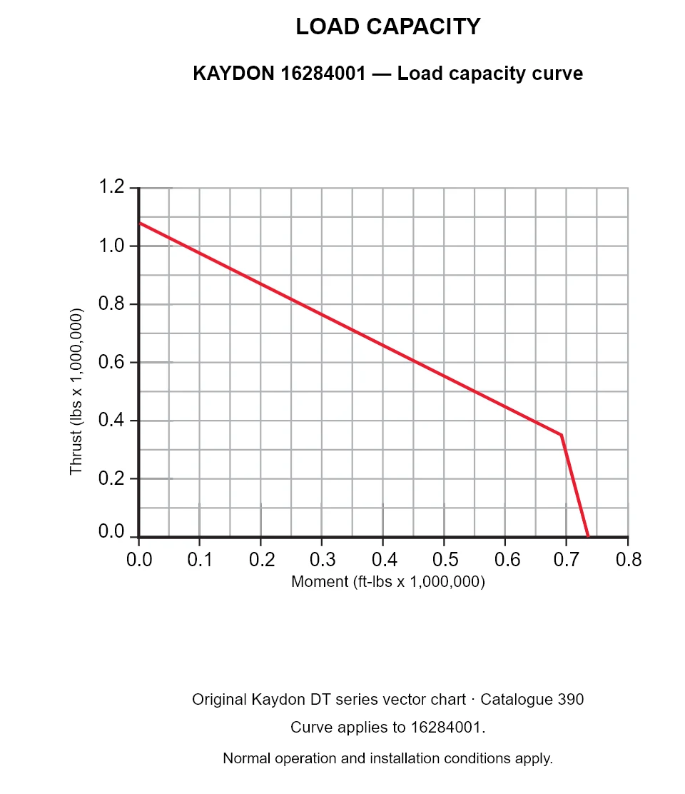 KAYDON 16284001 — Load capacity curve. Thrust versus tilting moment.