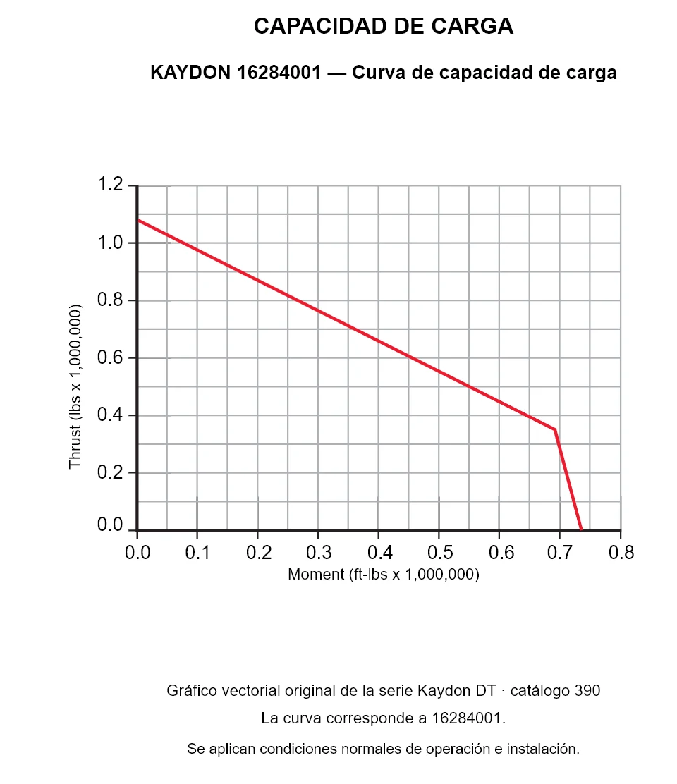 KAYDON 16284001 — Curva de capacidad de carga. Carga axial y momento de vuelco.