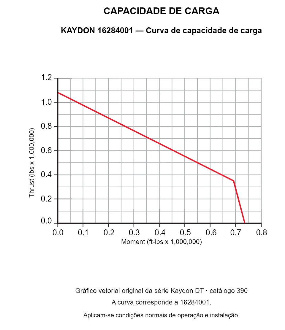 KAYDON 16284001 — Curva de capacidade de carga. Carga axial e momento de tombamento.
