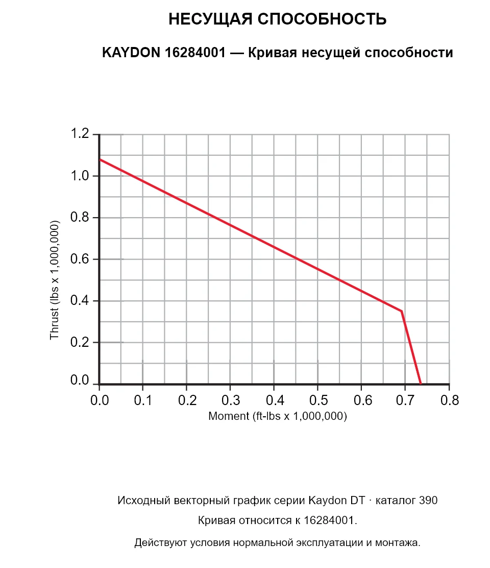 KAYDON 16284001 — Кривая несущей способности. Осевая нагрузка и опрокидывающий момент.