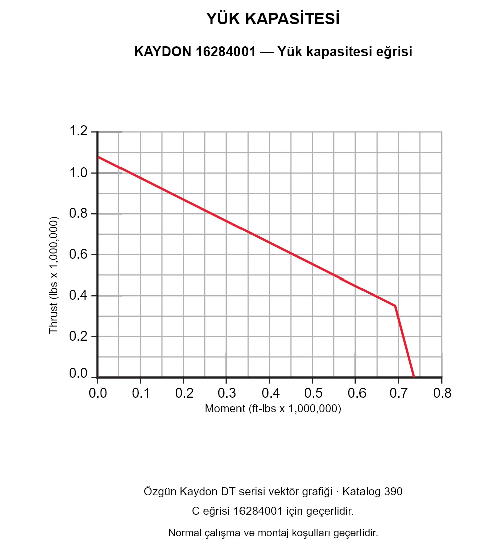 KAYDON 16284001 — Yük kapasitesi eğrisi. Eksenel yük ve devrilme momenti.