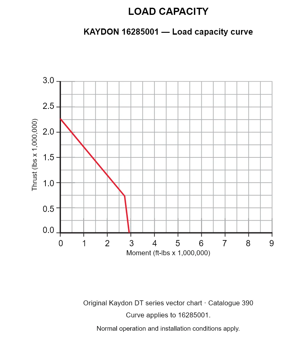 KAYDON 16285001 — Load capacity curve. Thrust versus tilting moment.