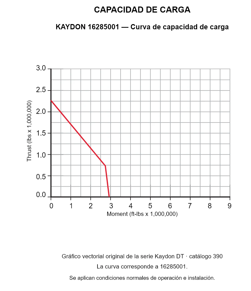 KAYDON 16285001 — Curva de capacidad de carga. Carga axial y momento de vuelco.
