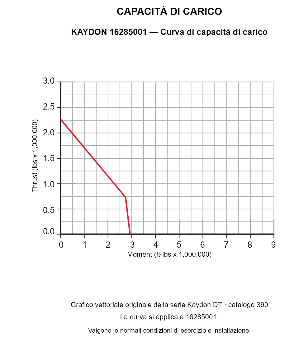 KAYDON 16285001 — Curva di capacità di carico. Carico assiale e momento ribaltante.