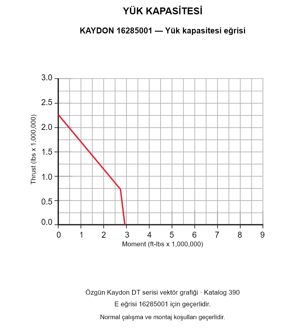 KAYDON 16285001 — Yük kapasitesi eğrisi. Eksenel yük ve devrilme momenti.