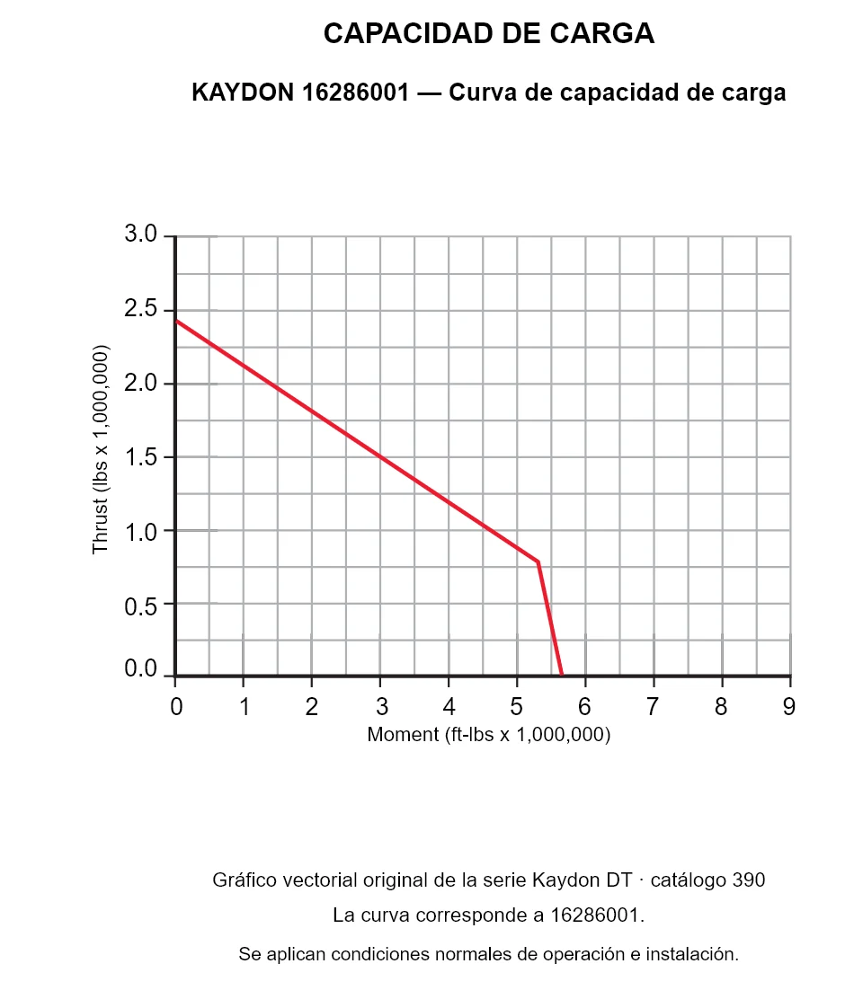 KAYDON 16286001 — Curva de capacidad de carga. Carga axial y momento de vuelco.
