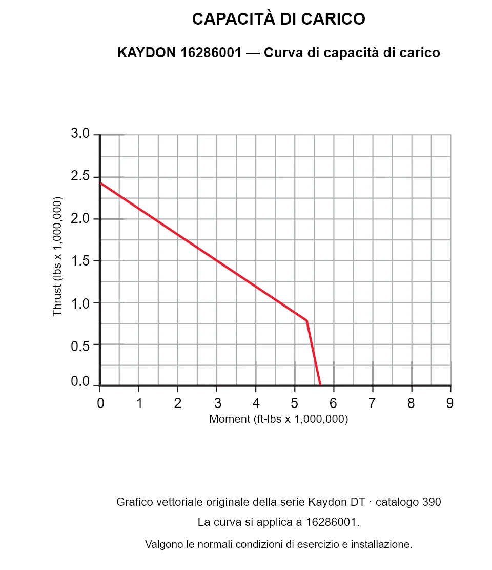 KAYDON 16286001 — Curva di capacità di carico. Carico assiale e momento ribaltante.