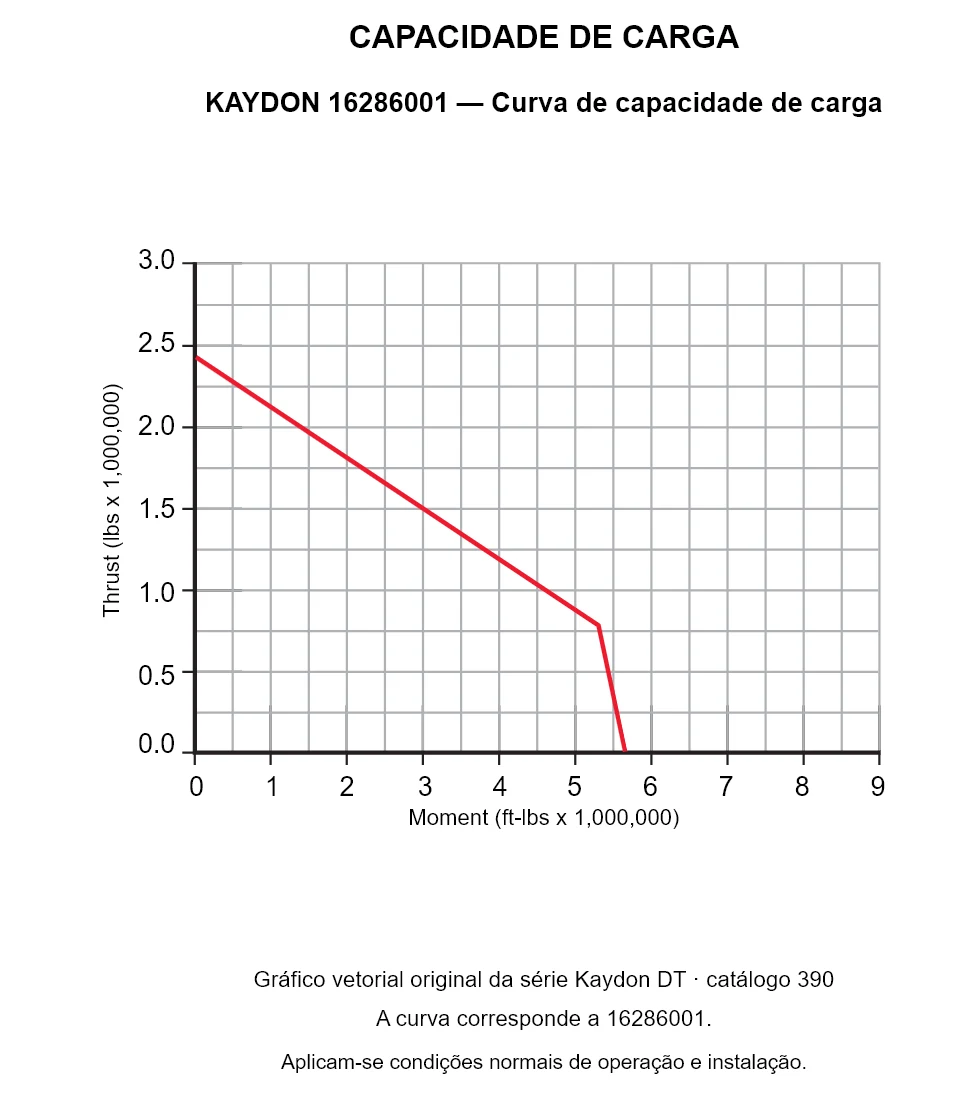 KAYDON 16286001 — Curva de capacidade de carga. Carga axial e momento de tombamento.