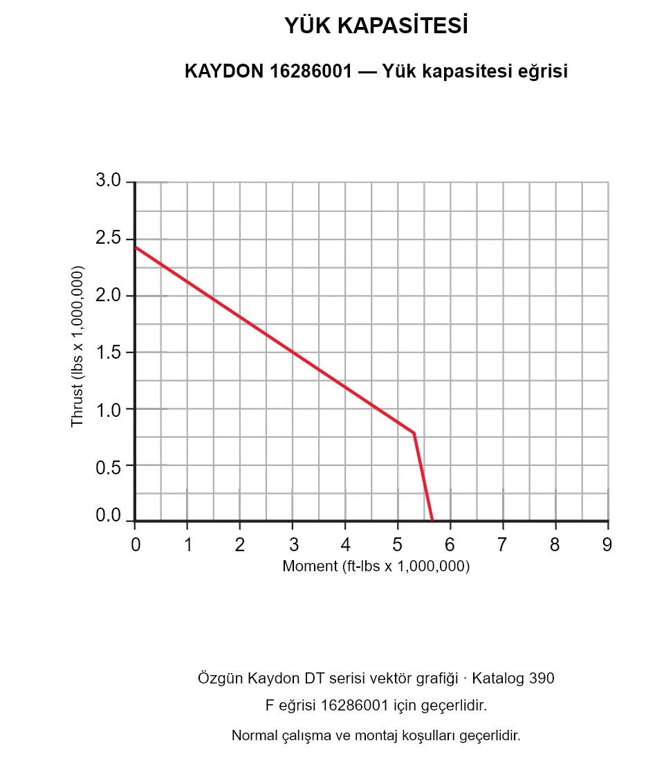 KAYDON 16286001 — Yük kapasitesi eğrisi. Eksenel yük ve devrilme momenti.