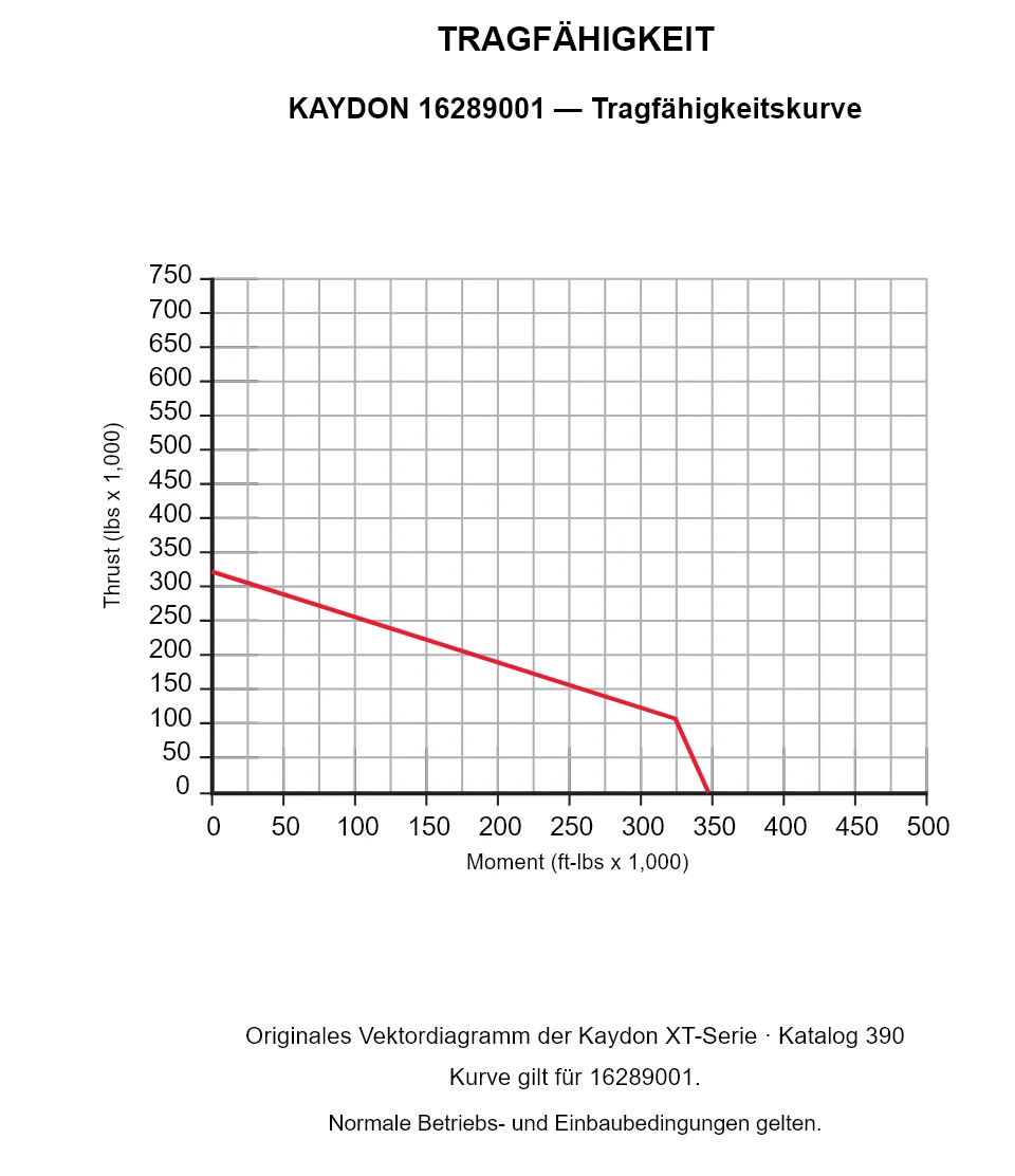 KAYDON 16289001 — Tragfähigkeitskurve. Axiallast und Kippmoment.