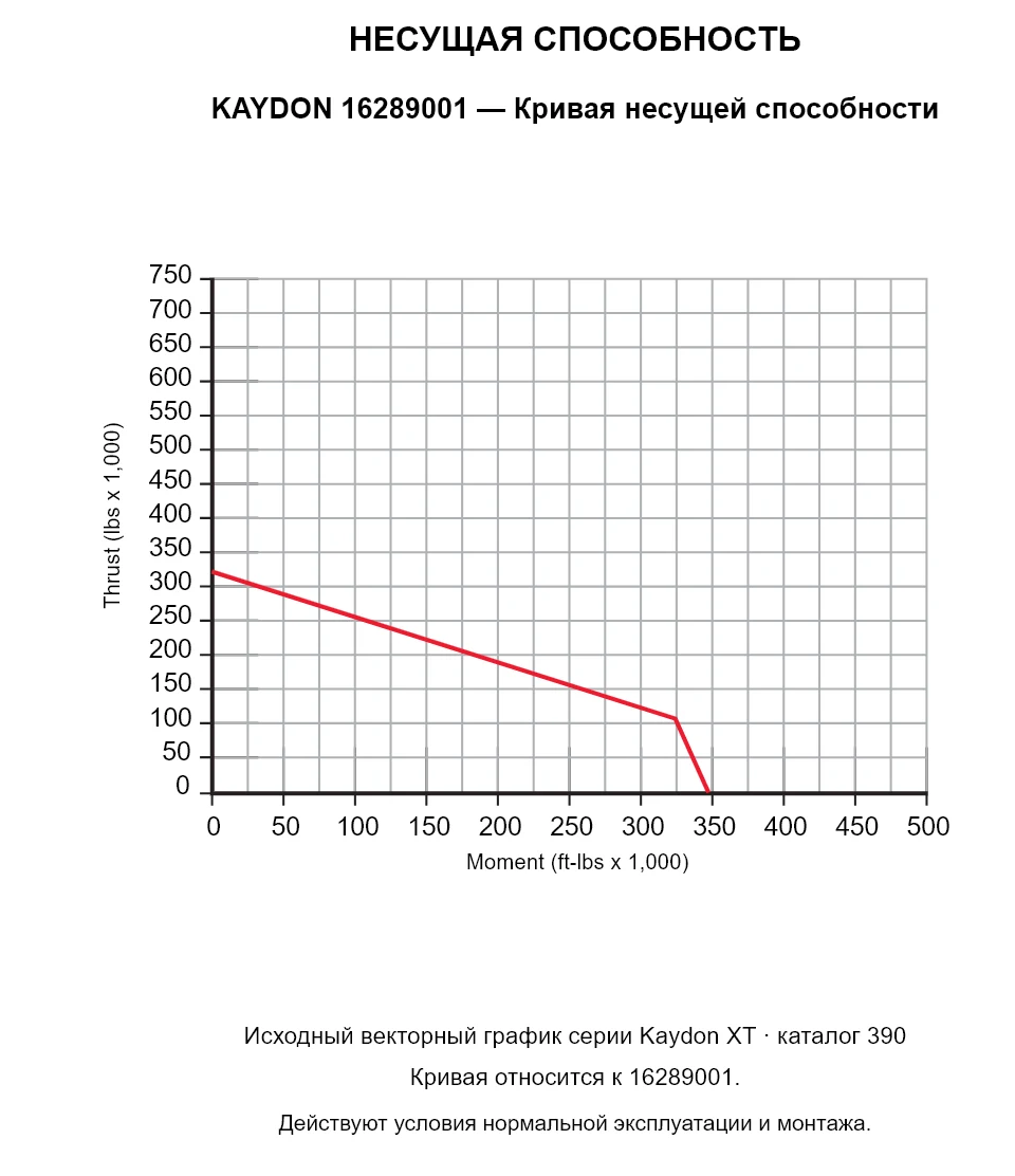 KAYDON 16289001 — Кривая несущей способности. Осевая нагрузка и опрокидывающий момент.